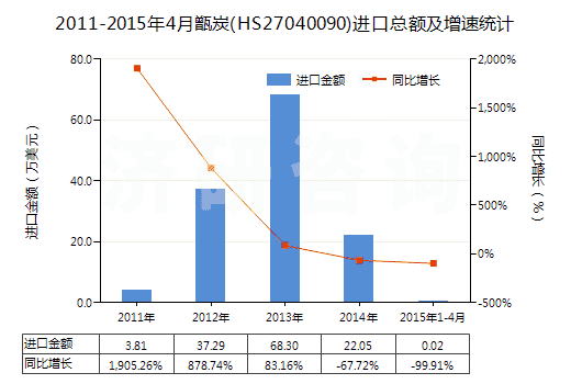 2011-2015年4月甑炭(HS27040090)進口總額及增速統(tǒng)計